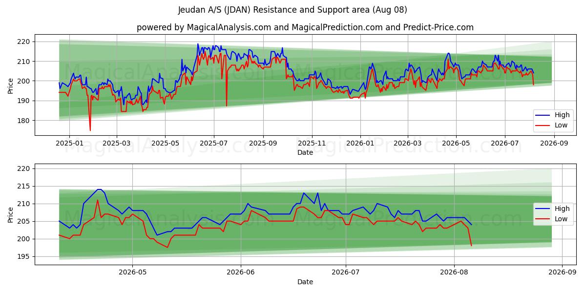  Jeudan A/S (JDAN) Support and Resistance area (07 Aug) 
