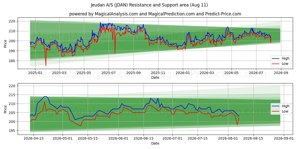  Jeudan A/S (JDAN) Support and Resistance area (10 Aug) 