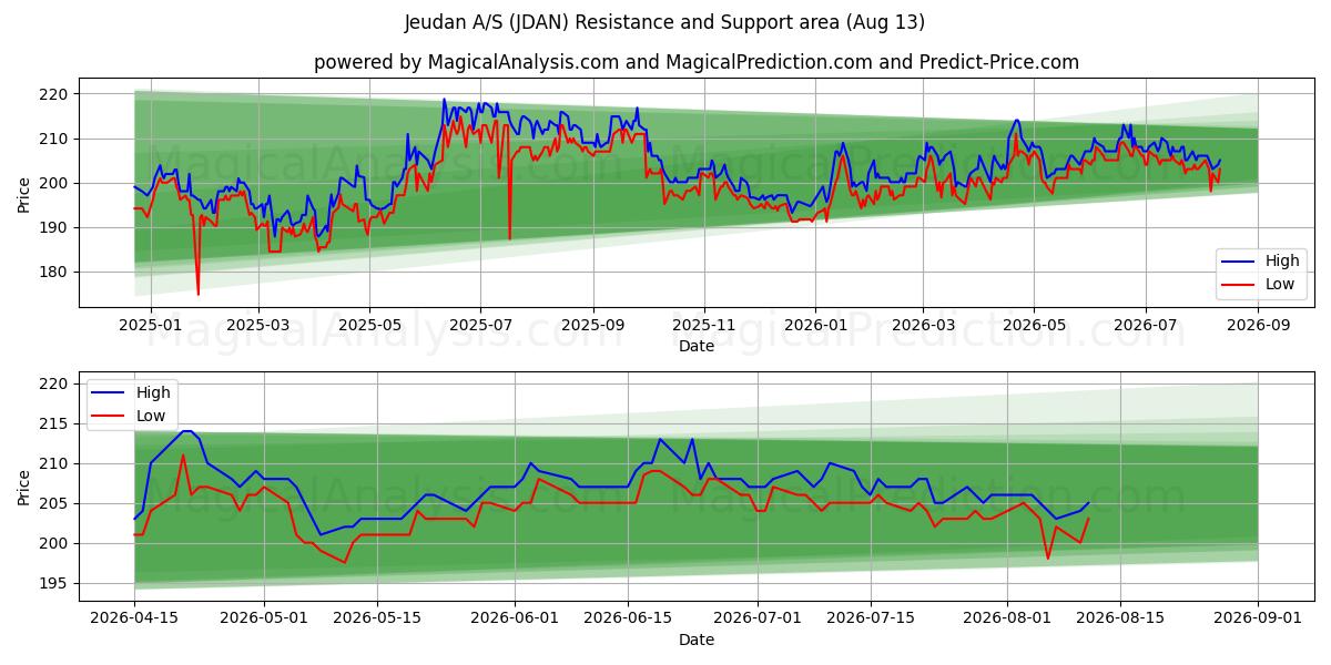  Jeudan A/S (JDAN) Support and Resistance area (11 Aug) 