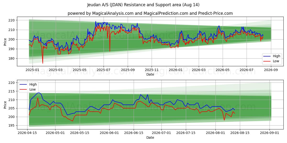  Jeudan A/S (JDAN) Support and Resistance area (12 Aug) 