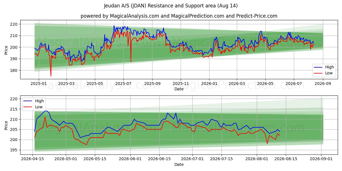  Jeudan A/S (JDAN) Support and Resistance area (13 Aug) 