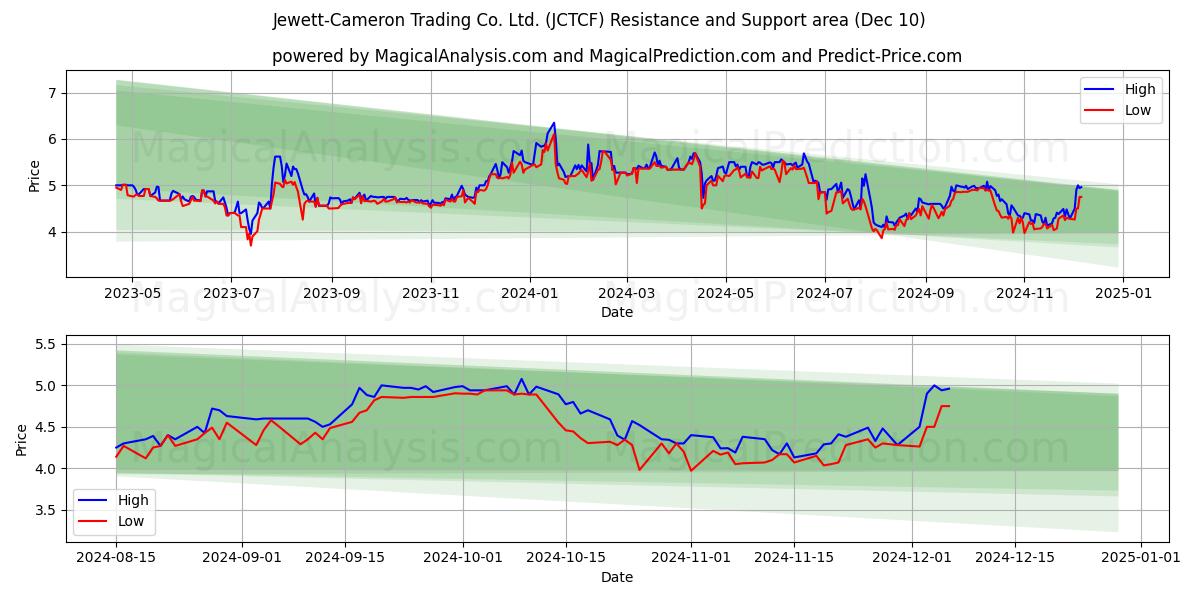  Jewett-Cameron Trading Co. Ltd. (JCTCF) Support and Resistance area (10 Dec) 