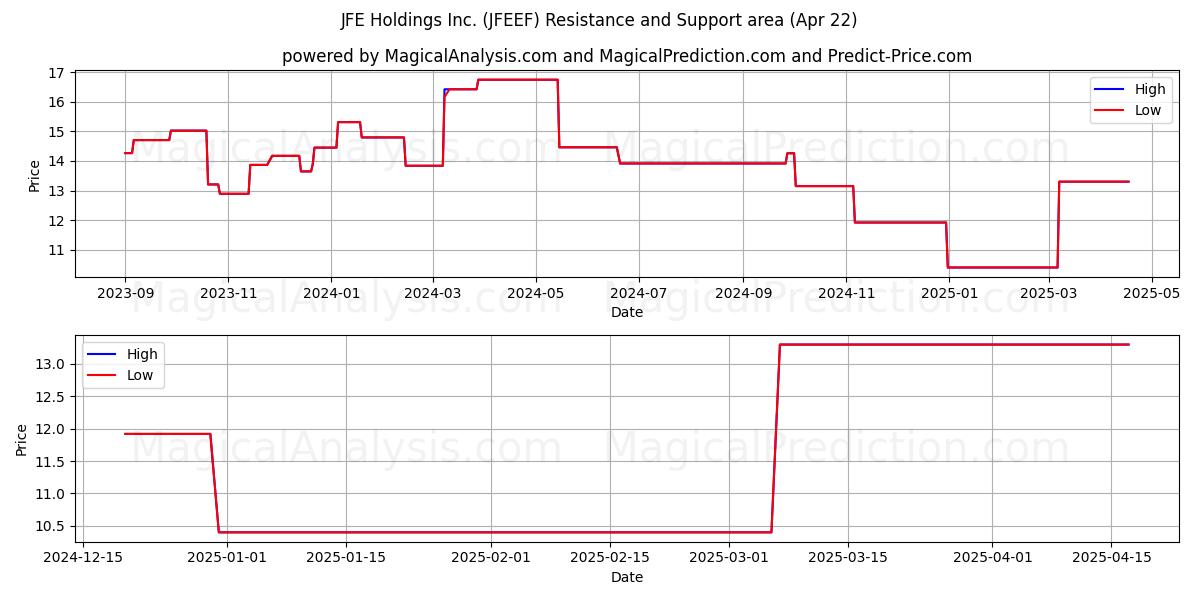  JFE Holdings Inc. (JFEEF) Support and Resistance area (22 Apr) 
