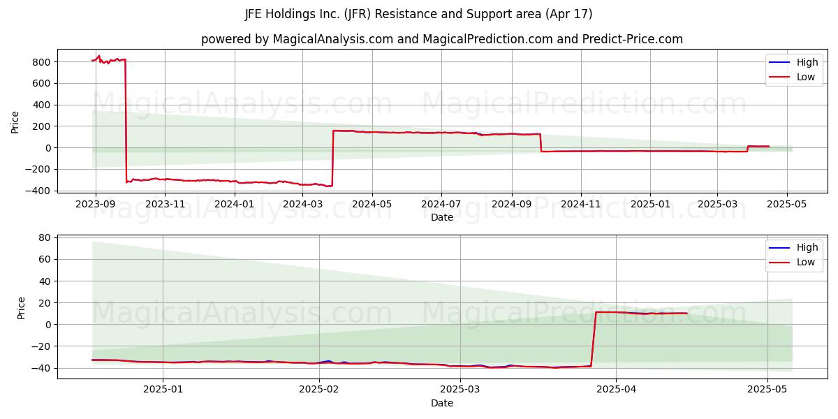  JFE Holdings Inc. (JFR) Support and Resistance area (17 Apr) 