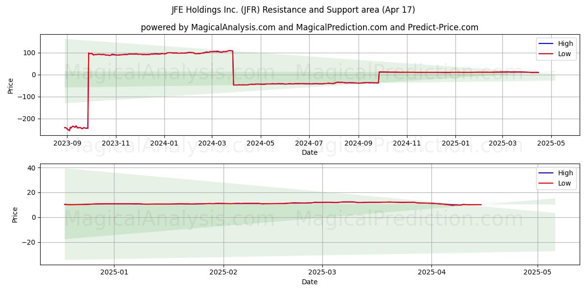  JFE Holdings Inc. (JFR) Support and Resistance area (17 Apr) 