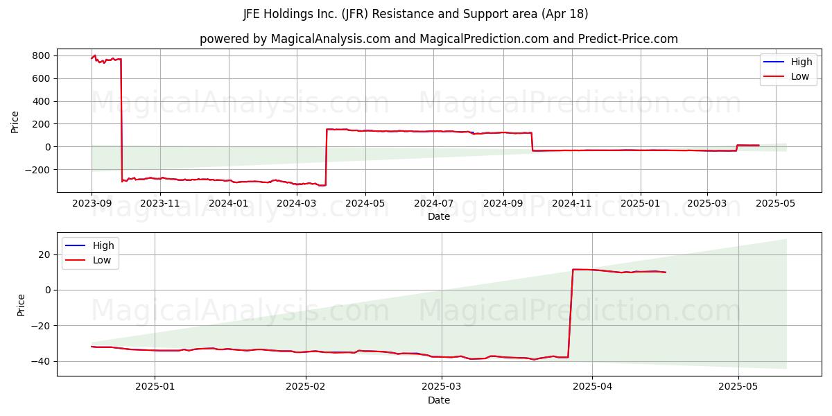  JFE Holdings Inc. (JFR) Support and Resistance area (18 Apr) 