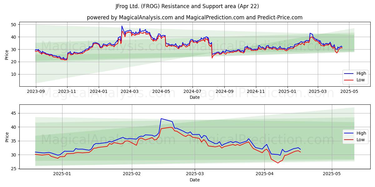  JFrog Ltd. (FROG) Support and Resistance area (22 Apr) 