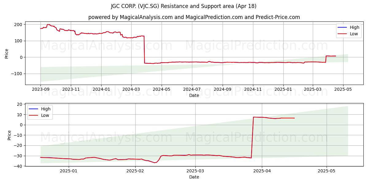  JGC CORP. (VJC.SG) Support and Resistance area (18 Apr) 
