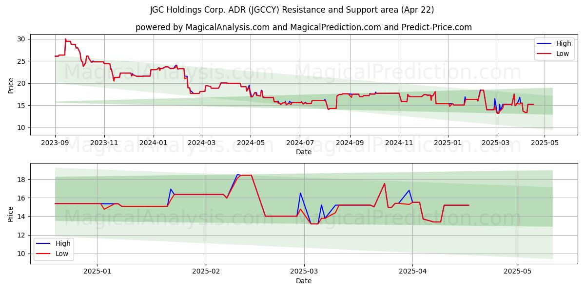  JGC Holdings Corp. ADR (JGCCY) Support and Resistance area (22 Apr) 