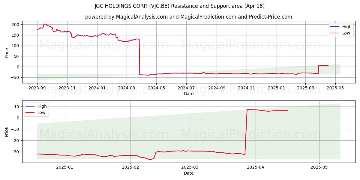  JGC HOLDINGS CORP. (VJC.BE) Support and Resistance area (18 Apr) 