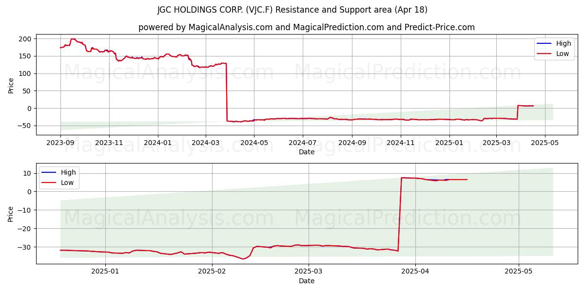  JGC HOLDINGS CORP. (VJC.F) Support and Resistance area (18 Apr) 