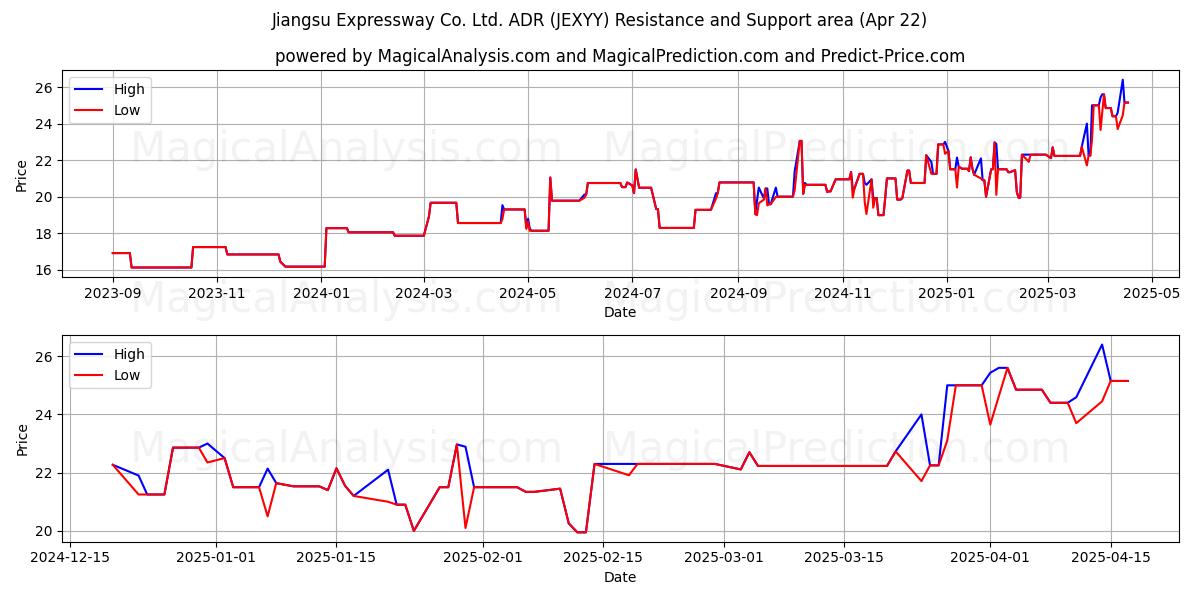  Jiangsu Expressway Co. Ltd. ADR (JEXYY) Support and Resistance area (22 Apr) 