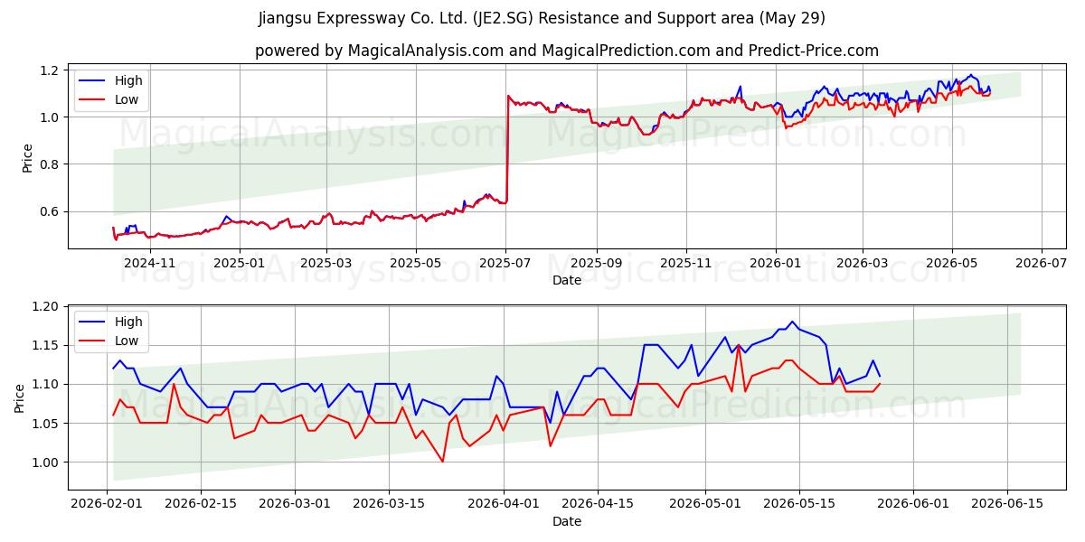  Jiangsu Expressway Co. Ltd. (JE2.SG) Support and Resistance area (28 May) 