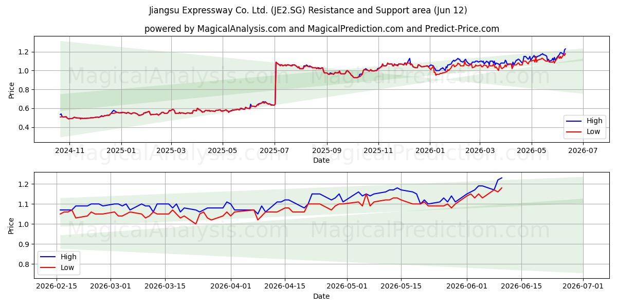  Jiangsu Expressway Co. Ltd. (JE2.SG) Support and Resistance area (11 Jun) 