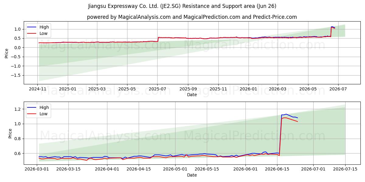  Jiangsu Expressway Co. Ltd. (JE2.SG) Support and Resistance area (18 Jun) 