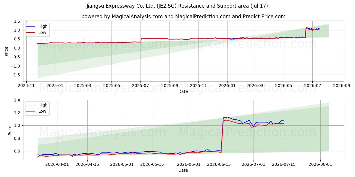  Jiangsu Expressway Co. Ltd. (JE2.SG) Support and Resistance area (16 Jul) 