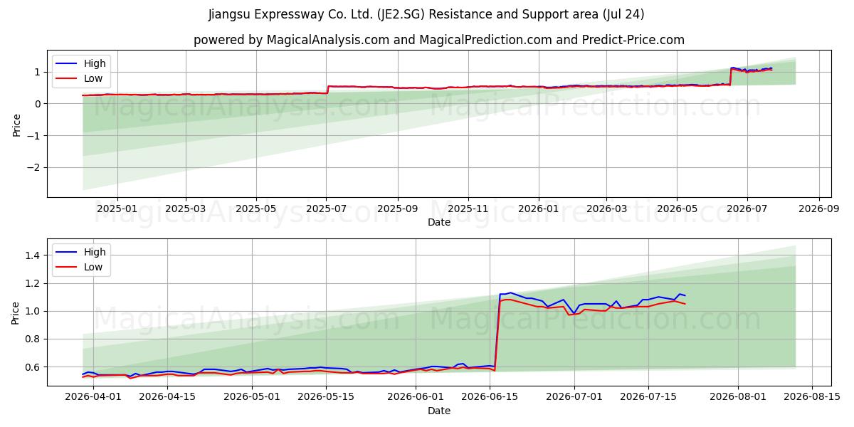  Jiangsu Expressway Co. Ltd. (JE2.SG) Support and Resistance area (23 Jul) 