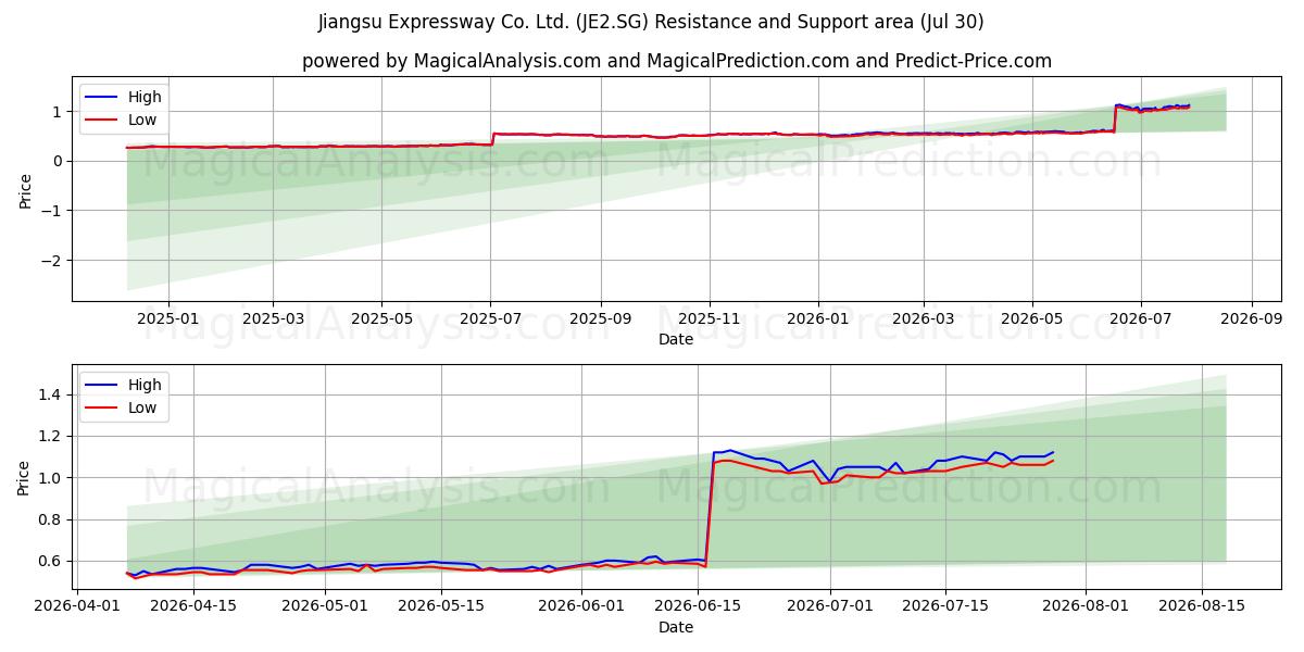  Jiangsu Expressway Co. Ltd. (JE2.SG) Support and Resistance area (29 Jul) 