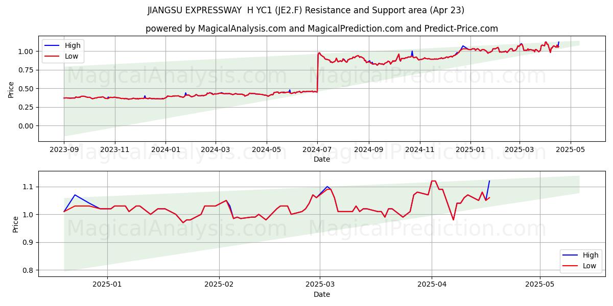  JIANGSU EXPRESSWAY  H YC1 (JE2.F) Support and Resistance area (23 Apr) 