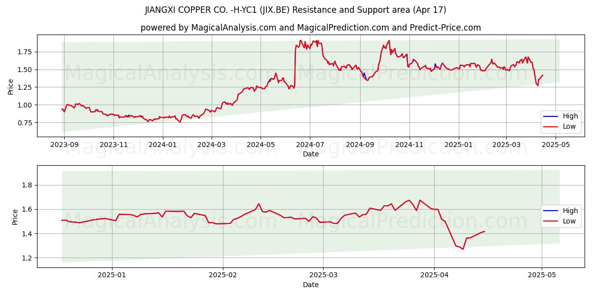  JIANGXI COPPER CO. -H-YC1 (JIX.BE) Support and Resistance area (17 Apr) 