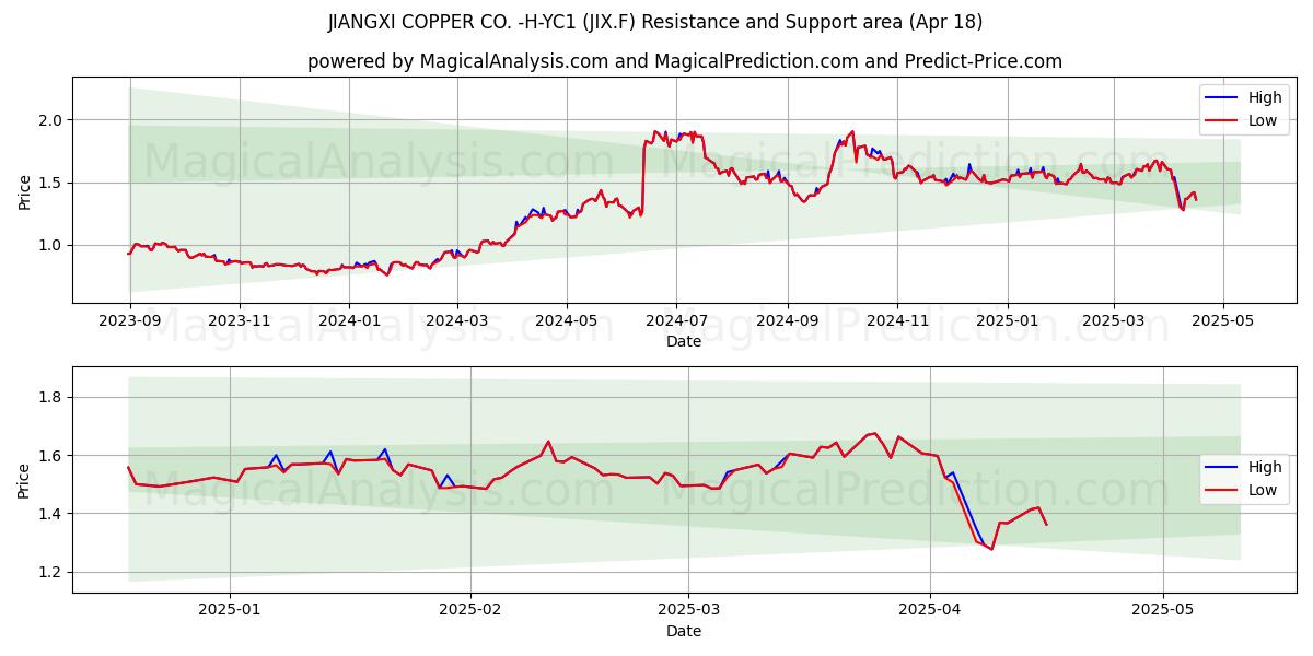  JIANGXI COPPER CO. -H-YC1 (JIX.F) Support and Resistance area (18 Apr) 
