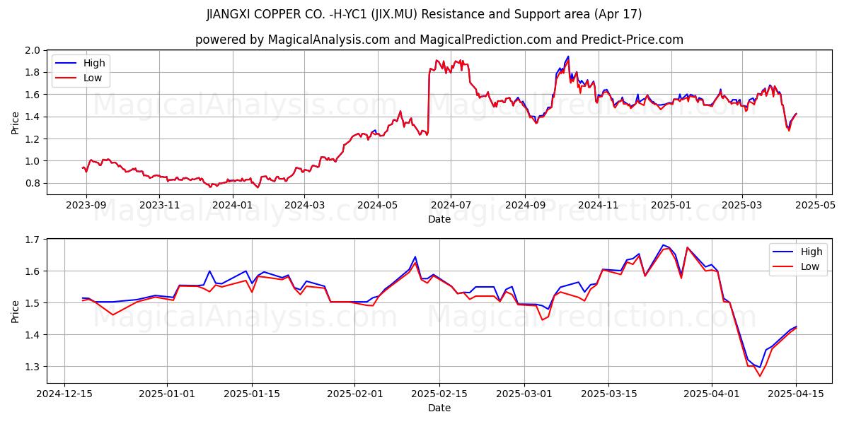 JIANGXI COPPER CO. -H-YC1 (JIX.MU) Support and Resistance area (17 Apr) 
