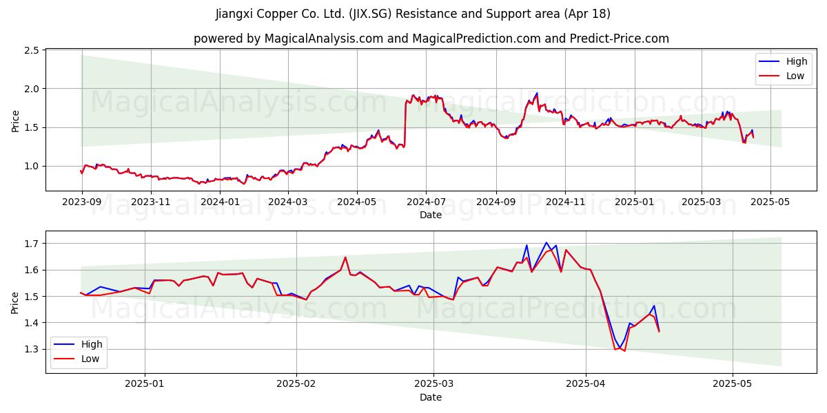  Jiangxi Copper Co. Ltd. (JIX.SG) Support and Resistance area (18 Apr) 