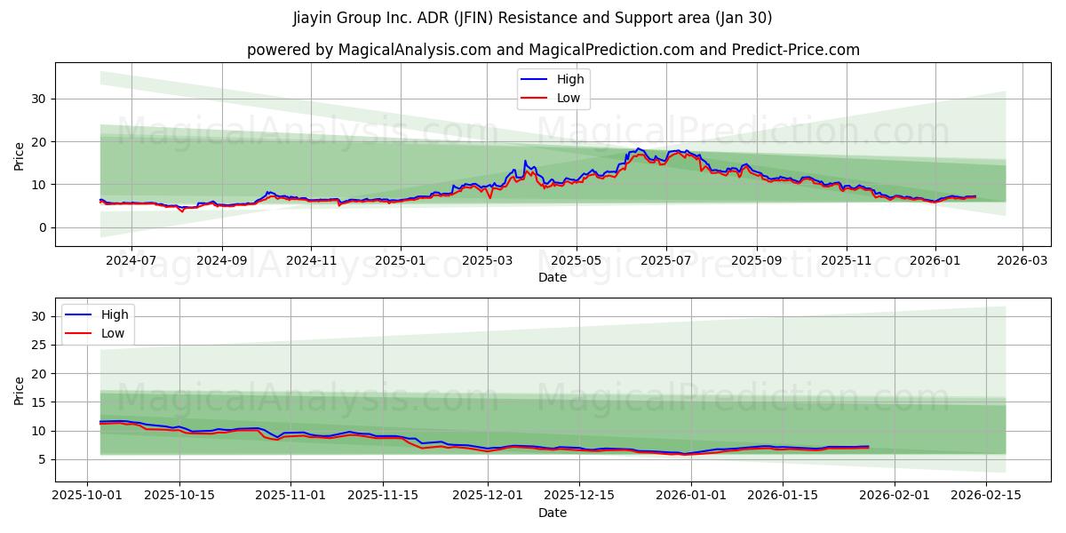  Jiayin Group Inc. ADR (JFIN) Support and Resistance area (29 Jan) 