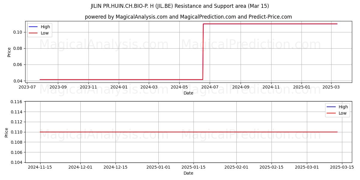  JILIN PR.HUIN.CH.BIO-P. H (JIL.BE) Support and Resistance area (15 Mar) 