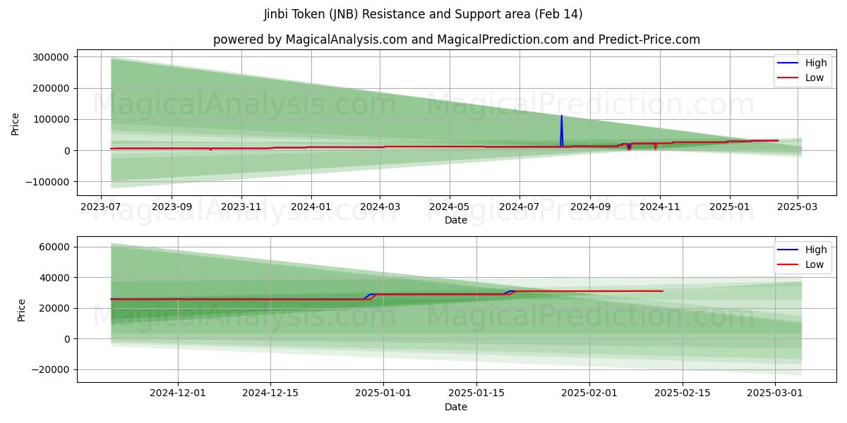  Jinbi-token (JNB) Support and Resistance area (04 Feb) 