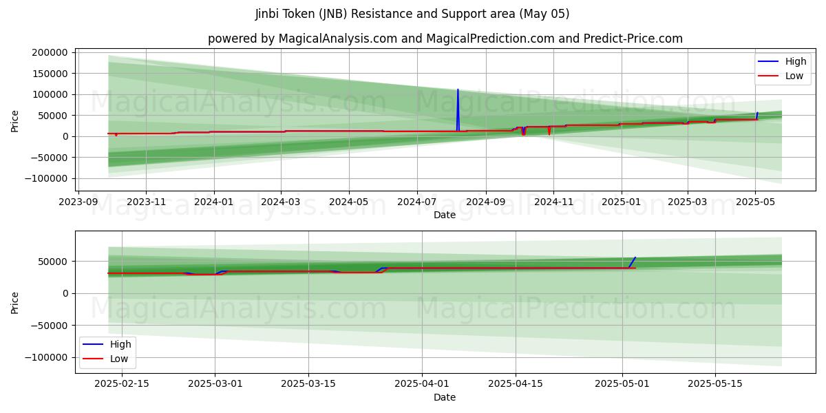 Token Jinbi (JNB) Support and Resistance area (05 May) Token Jinbi (JNB) Support and Resistance area (05 May)