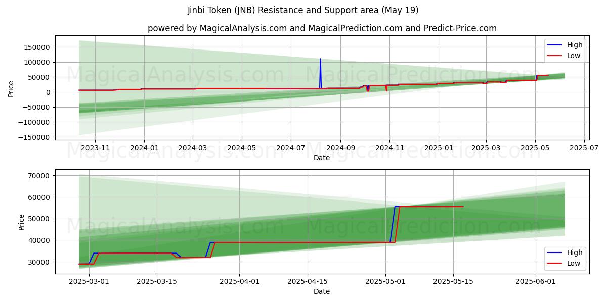  ジンビトークン (JNB) Support and Resistance area (19 May) 