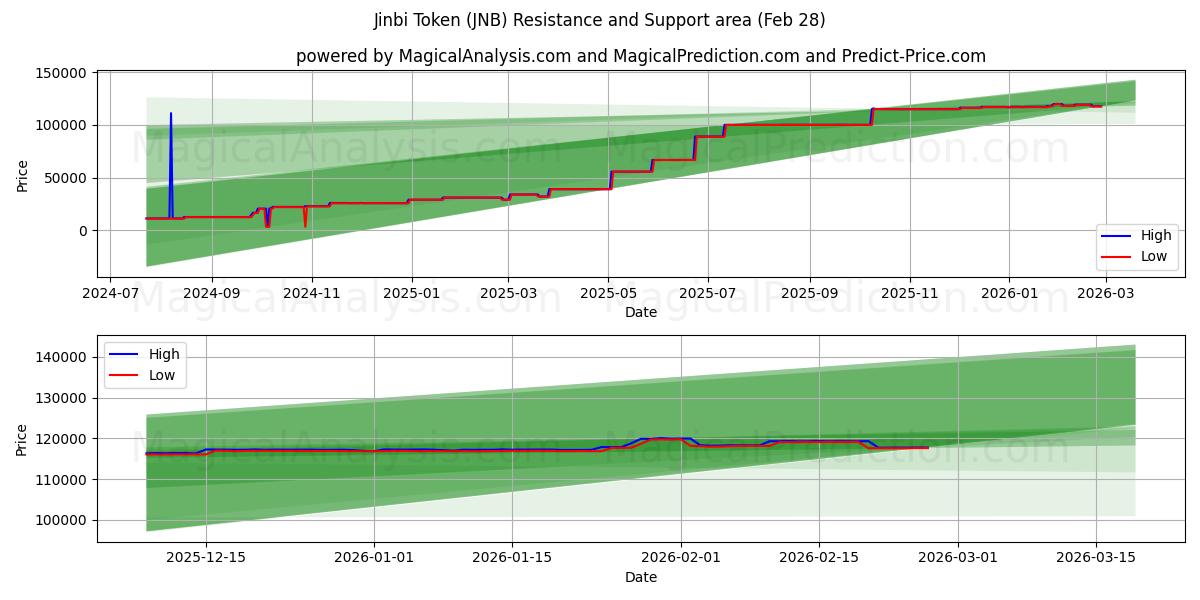  Jinbi-Token (JNB) Support and Resistance area (27 Feb) 