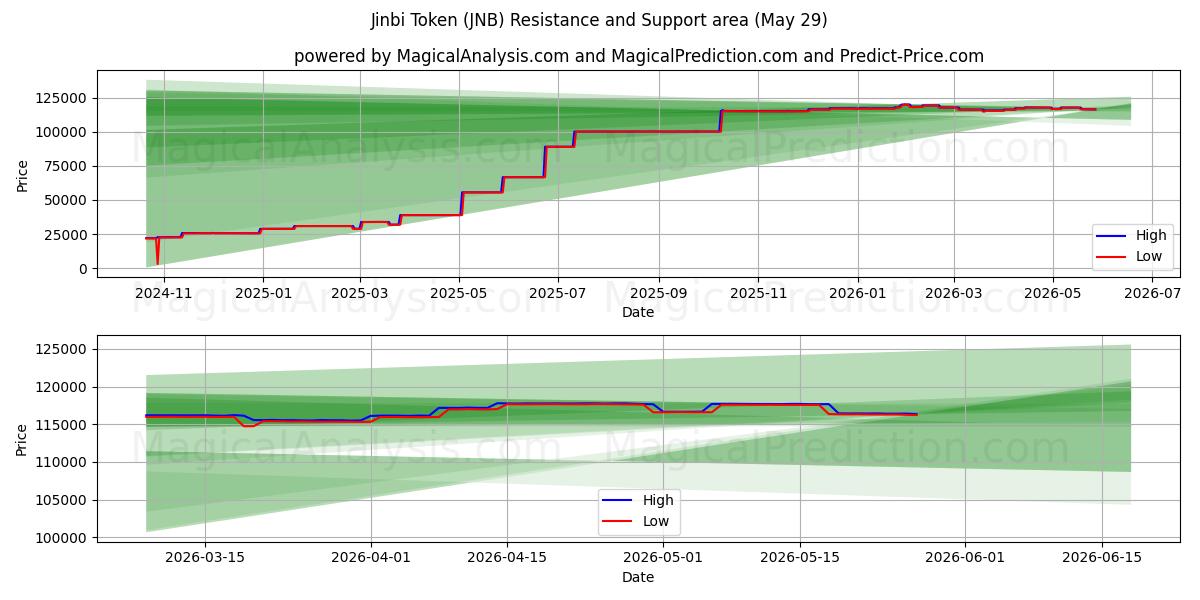  رمز جينبي (JNB) Support and Resistance area (28 May) 