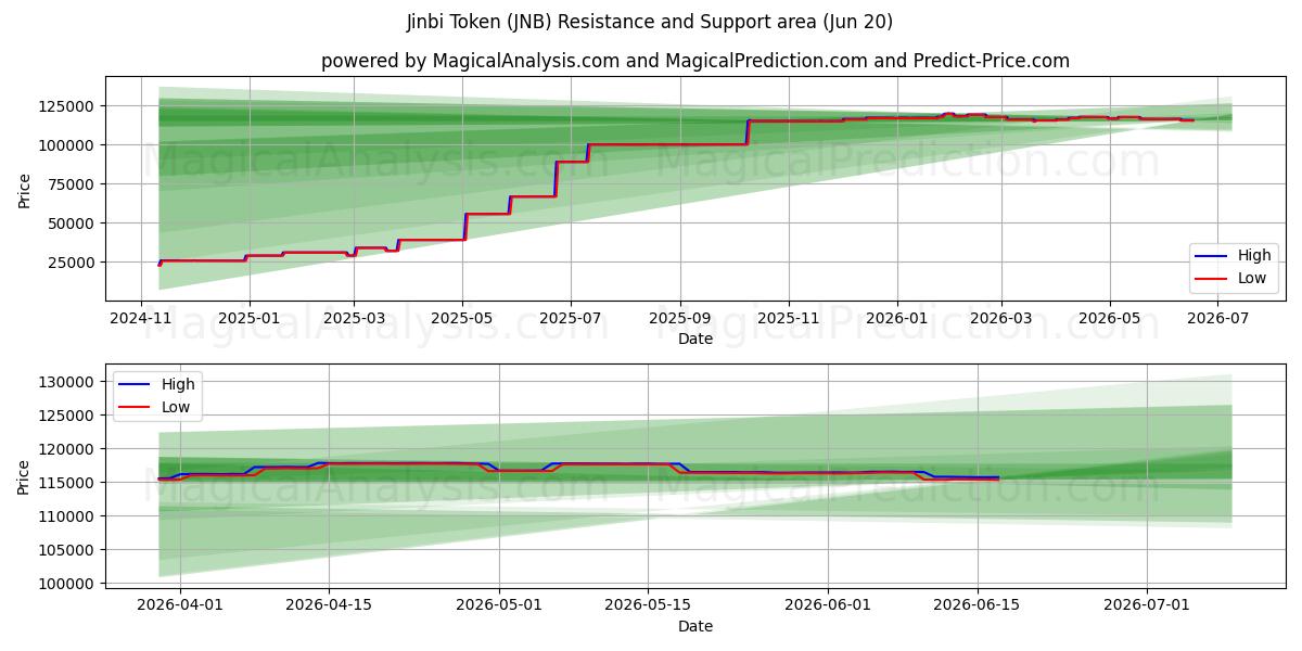  Jinbi Jetonu (JNB) Support and Resistance area (15 Jun) 