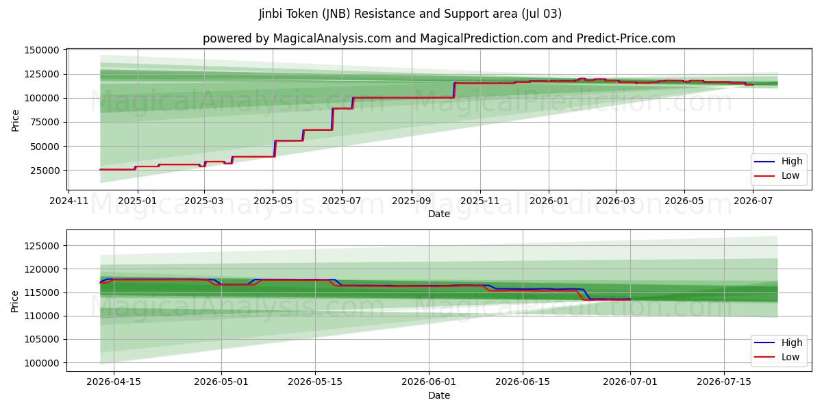  Jinbi-Token (JNB) Support and Resistance area (02 Jul) 