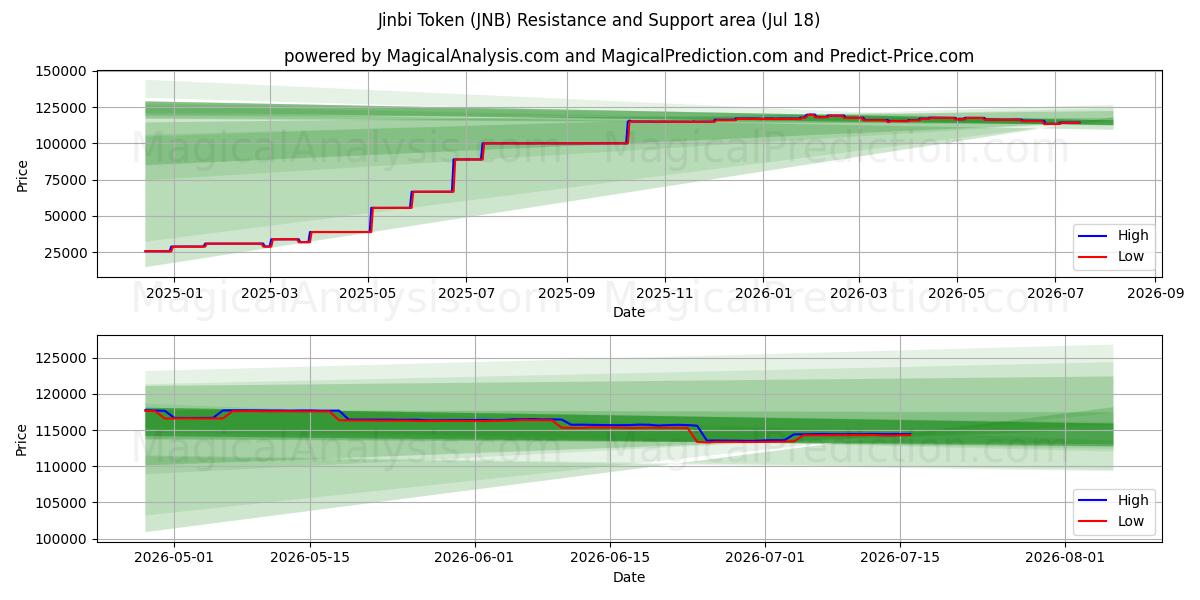  Token Jinbi (JNB) Support and Resistance area (17 Jul) 