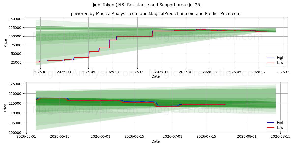  Токен Джинби (JNB) Support and Resistance area (24 Jul) 