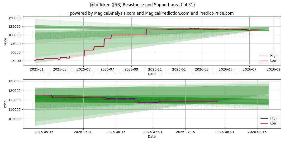  金币通证 (JNB) Support and Resistance area (30 Jul) 