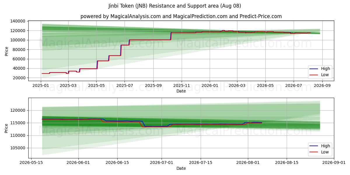  Gettone Jinbi (JNB) Support and Resistance area (07 Aug) 