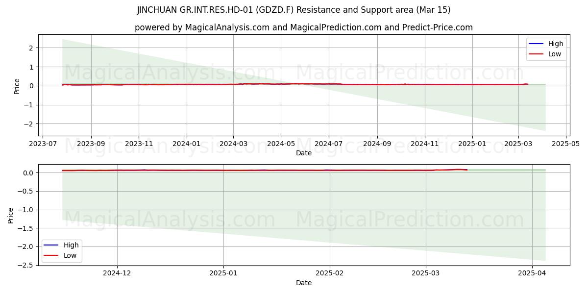  JINCHUAN GR.INT.RES.HD-01 (GDZD.F) Support and Resistance area (15 Mar) 
