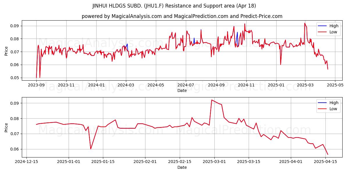  JINHUI HLDGS SUBD. (JHU1.F) Support and Resistance area (18 Apr) 