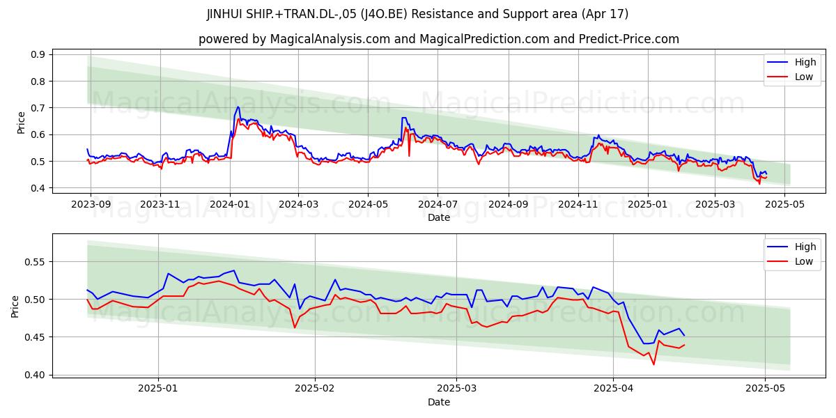  JINHUI SHIP.+TRAN.DL-,05 (J4O.BE) Support and Resistance area (17 Apr) 
