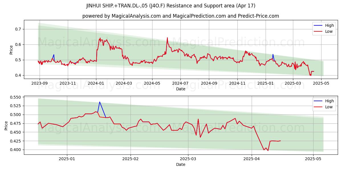  JINHUI SHIP.+TRAN.DL-,05 (J4O.F) Support and Resistance area (17 Apr) 