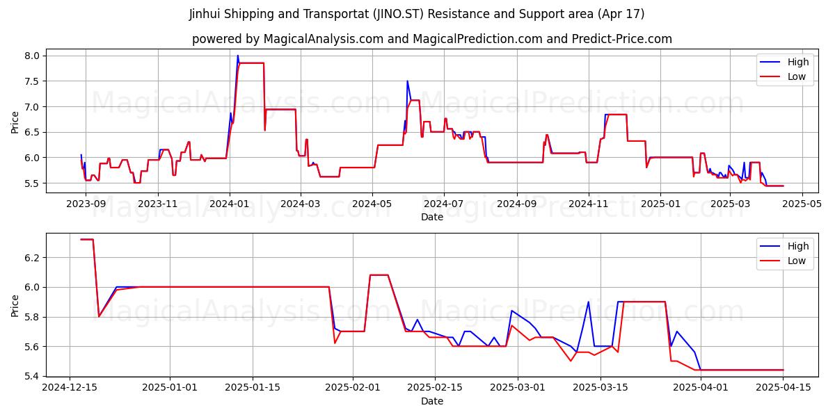  Jinhui Shipping and Transportat (JINO.ST) Support and Resistance area (17 Apr) 