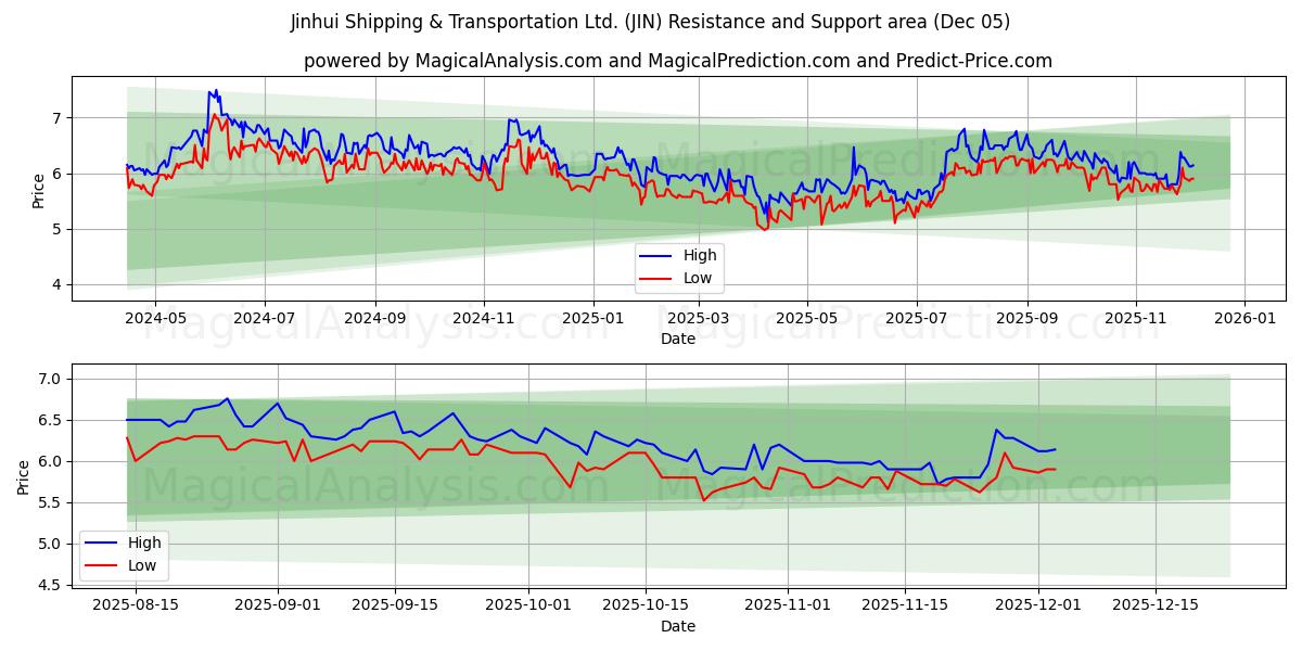  Jinhui Shipping & Transportation Ltd. (JIN) Support and Resistance area (04 Dec) 