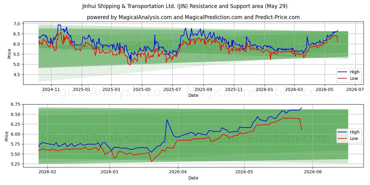  Jinhui Shipping & Transportation Ltd. (JIN) Support and Resistance area (28 May) 