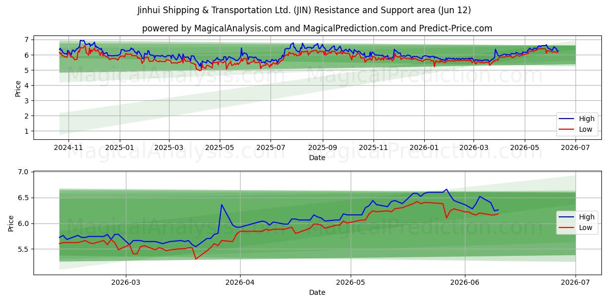  Jinhui Shipping & Transportation Ltd. (JIN) Support and Resistance area (11 Jun) 