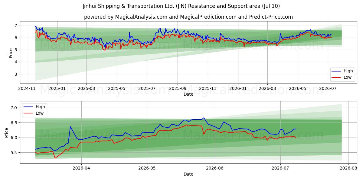  Jinhui Shipping & Transportation Ltd. (JIN) Support and Resistance area (09 Jul) 