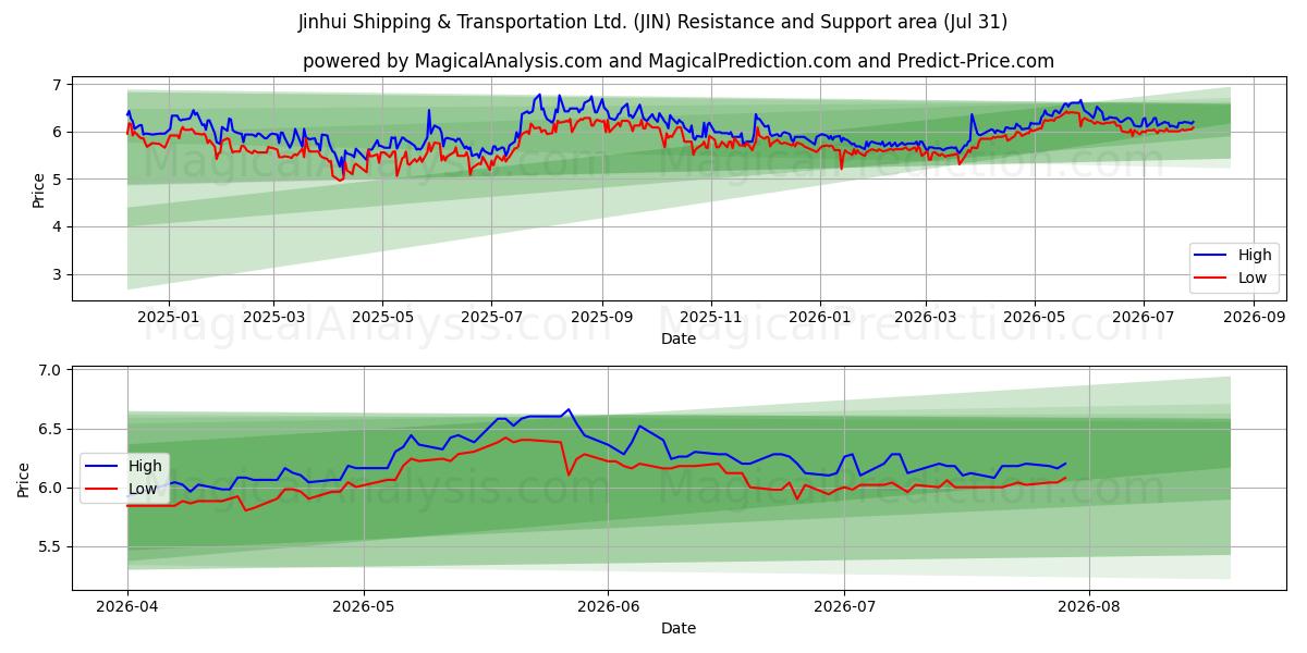  Jinhui Shipping & Transportation Ltd. (JIN) Support and Resistance area (30 Jul) 